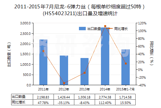 2011-2015年7月尼龍-6彈力絲（每根單紗細(xì)度超過50特）(HS54023211)出口量及增速統(tǒng)計
